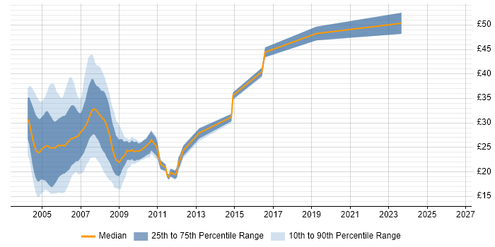 Contractor hourly rate distribution trend for ASP Developer job vacancies in England