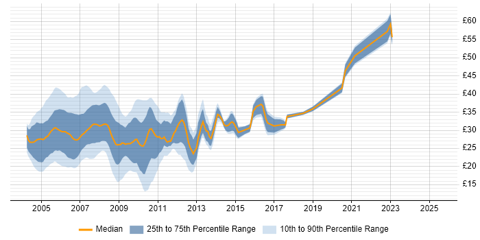 Contractor hourly rate distribution trend for ASP.NET Developer job vacancies in England