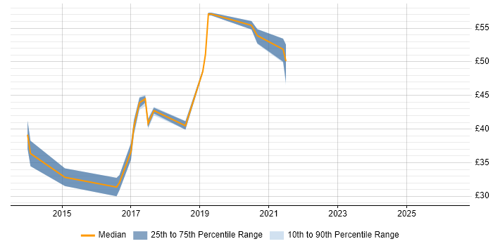 Contractor hourly rate distribution trend for jobs in England citing ASP.NET MVC 5