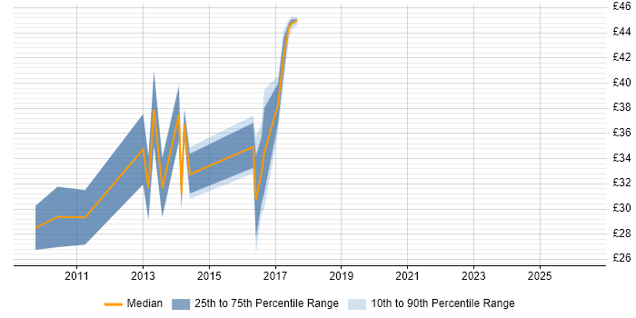 Contractor hourly rate distribution trend for ASP.NET MVC Developer job vacancies in England