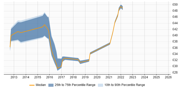 Contractor hourly rate distribution trend for jobs in England citing ASP.NET Web API Contractor hourly rate distribution trend for jobs in England citing ASP.NET Web API