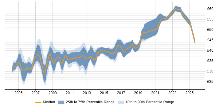 Contractor hourly rate distribution trend for jobs in England citing Assembly Language