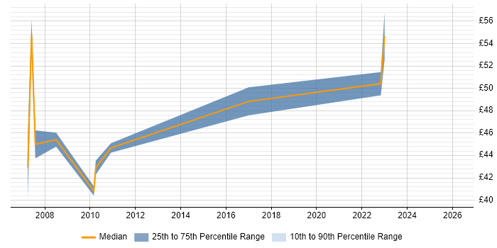 Contractor hourly rate distribution trend for Asset Management Business Analyst job vacancies in England