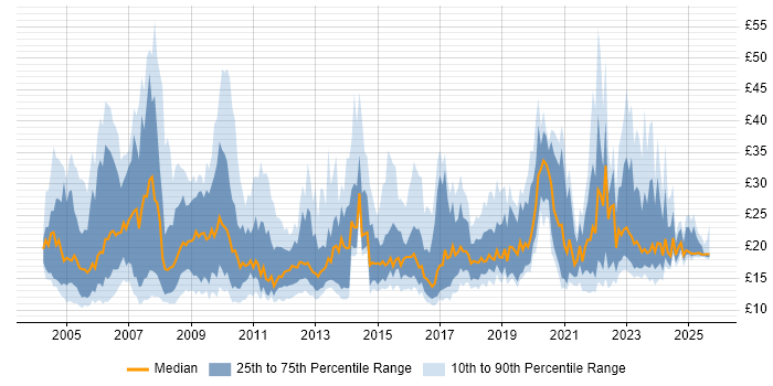 Contractor hourly rate distribution trend for jobs in England citing Asset Management