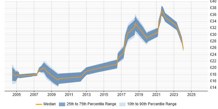 Contractor hourly rate distribution trend for Assistant Project Manager job vacancies in England