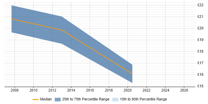 Contractor hourly rate distribution trend for Associate Engineer job vacancies in England