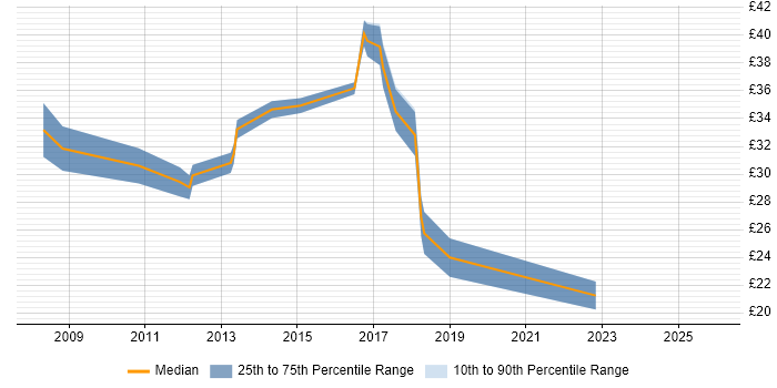 Contractor hourly rate distribution trend for jobs in England citing Asterisk PBX