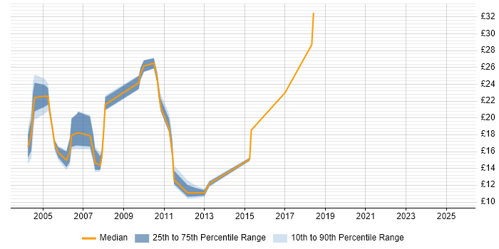 Contractor hourly rate distribution trend for ATM Engineer job vacancies in England Contractor hourly rate distribution trend for ATM Engineer job vacancies in England