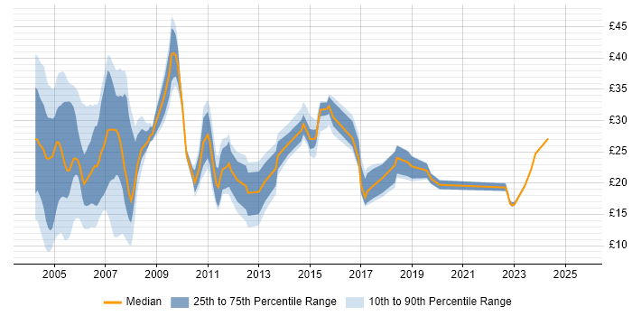 Contractor hourly rate distribution trend for jobs in England citing ATM