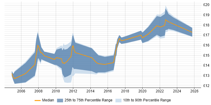 Contractor hourly rate distribution trend for Audio Visual Technician job vacancies in England