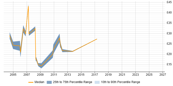 Contractor hourly rate distribution trend for Audit Analyst job vacancies in England