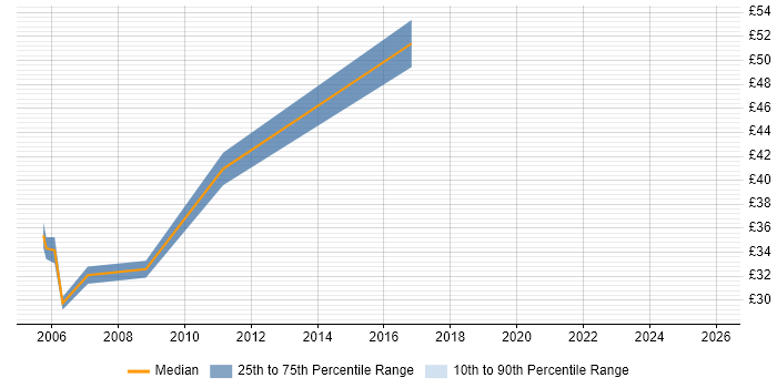 Contractor hourly rate distribution trend for Audit Consultant job vacancies in England