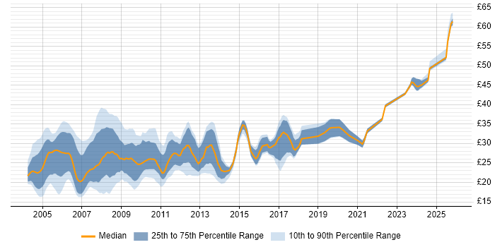 Contractor hourly rate distribution trend for Author job vacancies in England