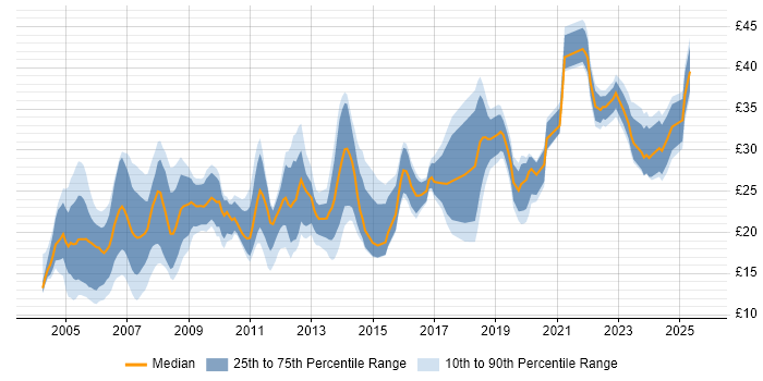 Contractor hourly rate distribution trend for jobs in England citing AutoCAD