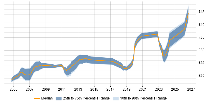 Contractor hourly rate distribution trend for jobs in England citing Autodesk Inventor