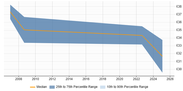Contractor hourly rate distribution trend for Automation Specialist job vacancies in England