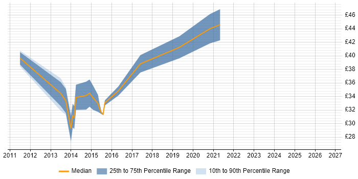 Contractor hourly rate distribution trend for jobs in England citing Automotive SPICE