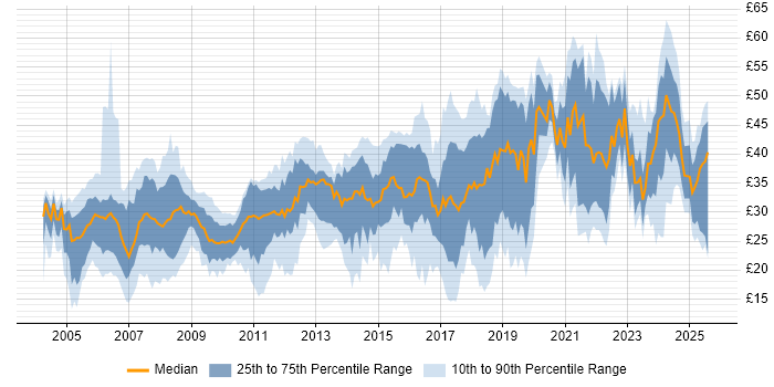 Contractor hourly rate distribution trend for jobs in England citing Automotive