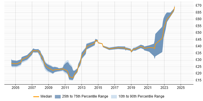 Contractor hourly rate distribution trend for jobs in England citing Availability Management Contractor hourly rate distribution trend for jobs in England citing Availability Management