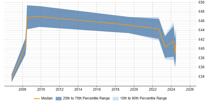 Contractor hourly rate distribution trend for jobs in England citing AVEVA