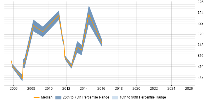 Contractor hourly rate distribution trend for jobs in England citing Avid