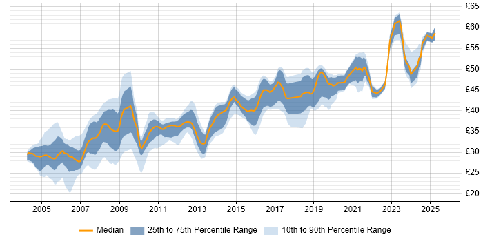 Contractor hourly rate distribution trend for jobs in England citing Avionics Contractor hourly rate distribution trend for jobs in England citing Avionics