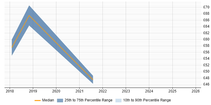 Contractor hourly rate distribution trend for AWS Architect job vacancies in England