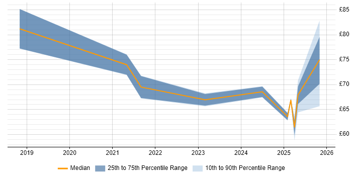 Contractor hourly rate distribution trend for jobs in England citing AWS Certification
