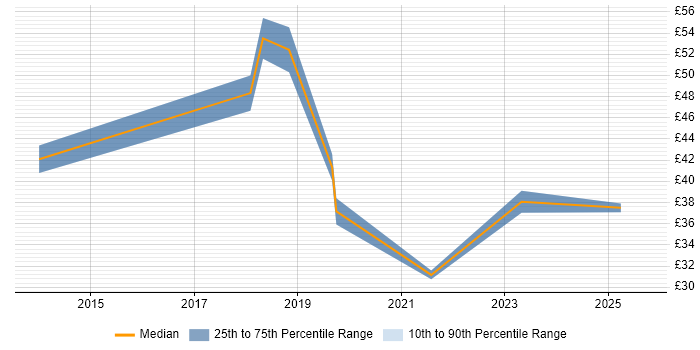 Contractor hourly rate distribution trend for jobs in England citing AWS CloudFormation