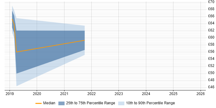Contractor hourly rate distribution trend for AWS DevOps Engineer job vacancies in England