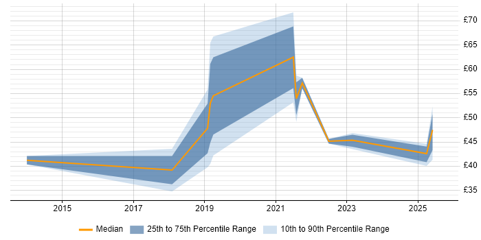 Contractor hourly rate distribution trend for AWS Engineer job vacancies in England