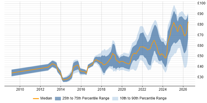 Contractor hourly rate distribution trend for jobs in England citing AWS