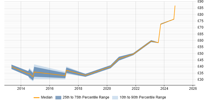 Contractor hourly rate distribution trend for jobs in England citing Axure RP