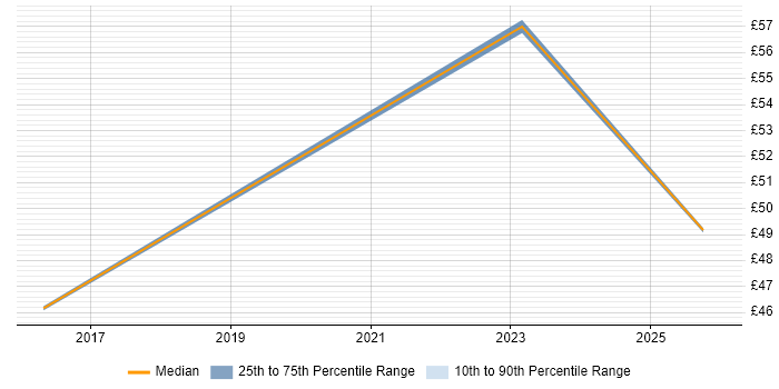 Contractor hourly rate distribution trend for jobs in England citing Azure App Service