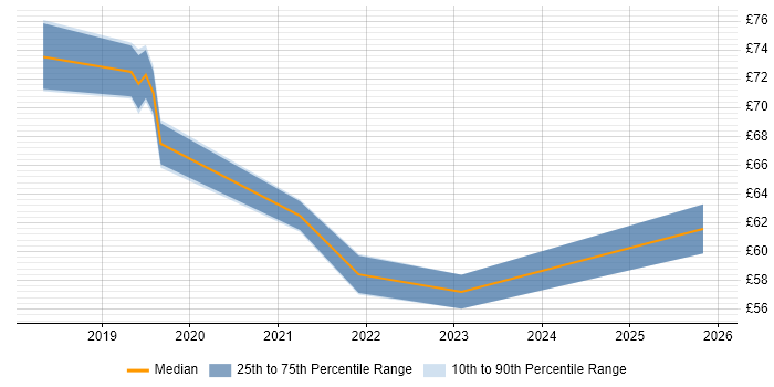 Contractor hourly rate distribution trend for jobs in England citing Azure Cosmos DB