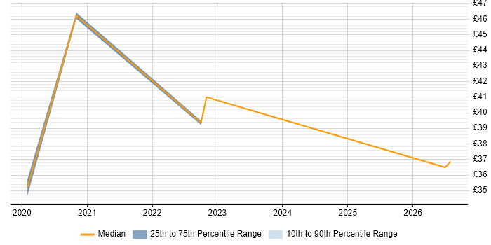 Contractor hourly rate distribution trend for jobs in England citing Azure Databricks