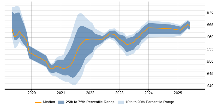 Contractor hourly rate distribution trend for jobs in England citing Azure DevOps Contractor hourly rate distribution trend for jobs in England citing Azure DevOps