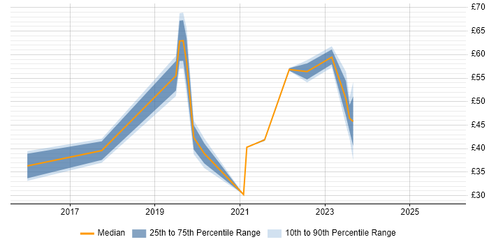 Contractor hourly rate distribution trend for Azure Engineer job vacancies in England