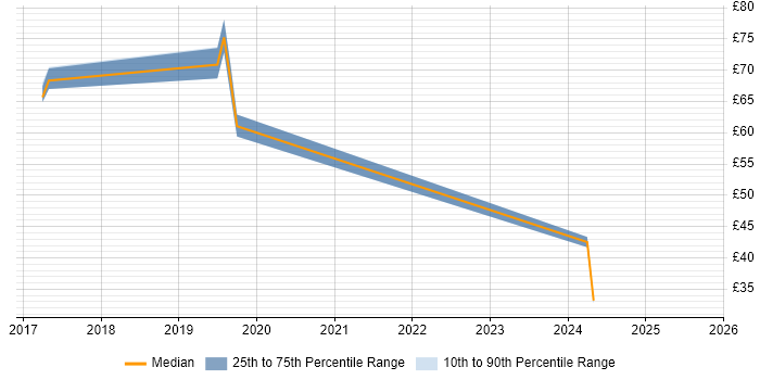 Contractor hourly rate distribution trend for jobs in England citing Azure ExpressRoute