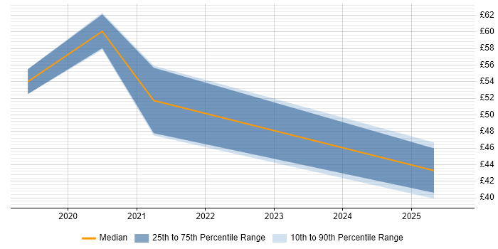 Contractor hourly rate distribution trend for jobs in England citing Azure Logic Apps