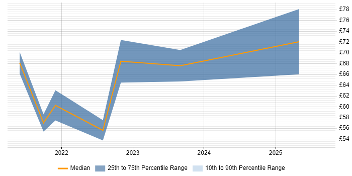 Contractor hourly rate distribution trend for jobs in England citing Azure Sentinel