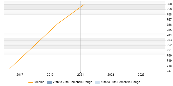 Contractor hourly rate distribution trend for jobs in England citing Azure Service Fabric