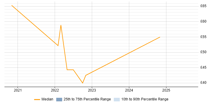 Contractor hourly rate distribution trend for jobs in England citing Azure Synapse Analytics