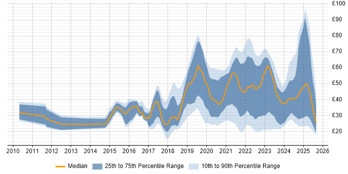 Contractor hourly rate distribution trend for jobs in England citing Azure