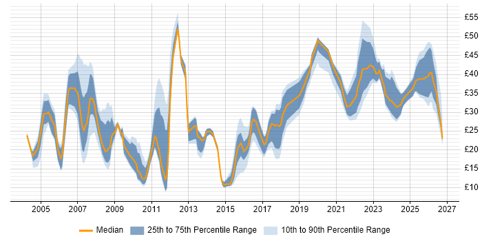 Contractor hourly rate distribution trend for jobs in England citing B2B