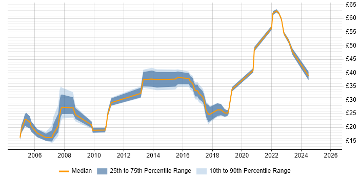 Contractor hourly rate distribution trend for jobs in England citing B2C