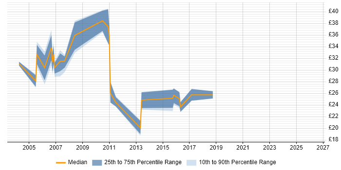 Contractor hourly rate distribution trend for jobs in England citing Baan