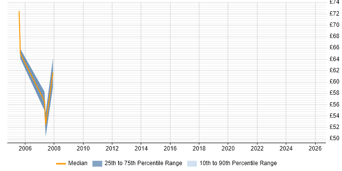 Contractor hourly rate distribution trend for Back Office Business Analyst job vacancies in England