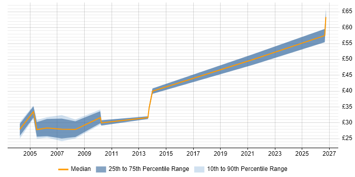 Contractor hourly rate distribution trend for Backup Specialist job vacancies in England