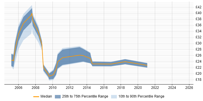 Contractor hourly rate distribution trend for jobs in England citing Balanced Scorecard